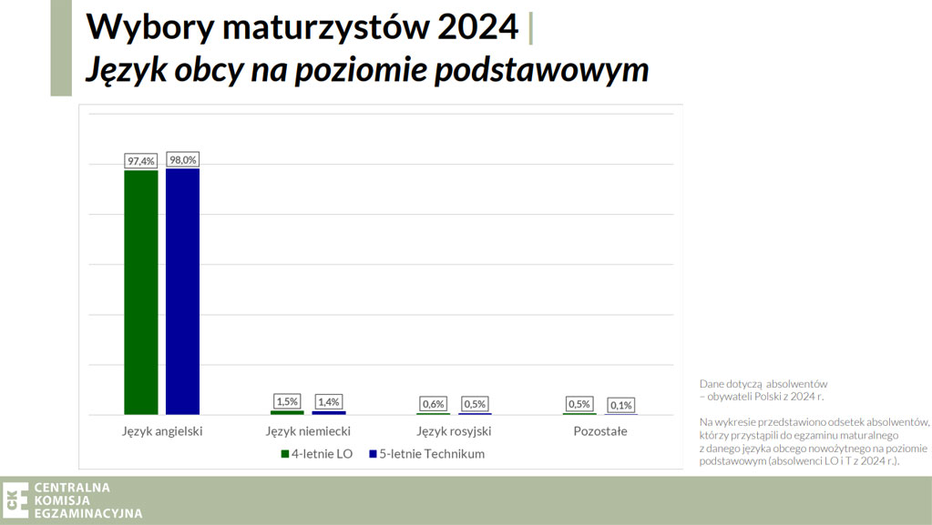 wynki matur 2024